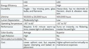 led vs hid lighting