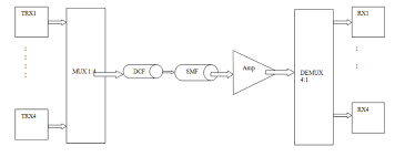 Block Diagram For 40gbps Dwdm System Using Hybrid Optical