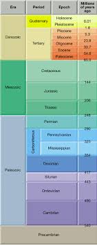 Geologic Time Chart