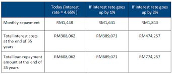 Bank lending rate in malaysia decreased to 3.42 percent in may from 3.45 percent in april of 2021. Consumer Guide On Getting A Housing Loan Consumer Aids