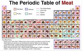 periodic table of meat