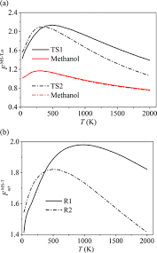 Kinetics Of The Methanol Reaction With