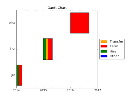Python Create Gantt Chart With Hlines Stack Overflow