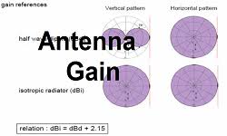 antenna gain and antenna beam