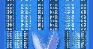 Articuno Iv Chart Includes Weather Boost Imgur