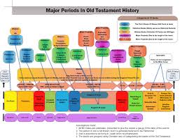Timeline Of Major Old Testaments Periods Bible Timeline