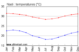 Nadi Fiji Annual Climate With Monthly And Yearly Average