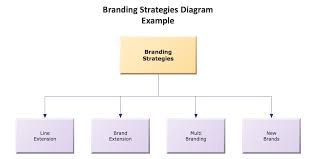 Marketing Block Diagram Branding Strategies Diagram