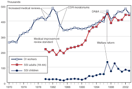 Trends In The Social Security And Supplemental Security