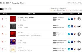 Ikon Red Velvet And More Top Weekly Gaon Charts Soompi