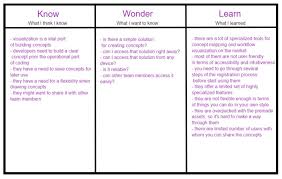 Design Thinking How To Define The Problem Free Kwl Chart