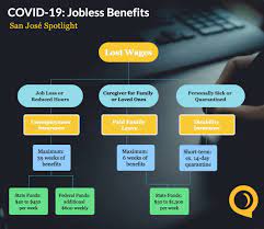 Weekly unemployment benefits are determined by your previous wages while you were employed in hawaii. Surviving The Pandemic How To Apply For Unemployment Benefits In California San Jose Spotlight