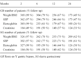 Table 2 From Roux En Y Gastric Bypass Vs Sleeve Gastrectomy