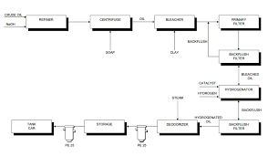 Process Flow Sheets Edible Oil Refinery Process Flow Sheet