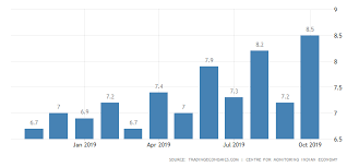 India Unemployment Rate 2019 Data Chart Calendar