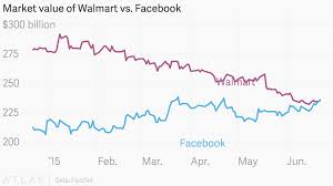 Market Value Of Walmart Vs Facebook