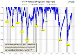 The S P 500 And Recessions Financial Sense