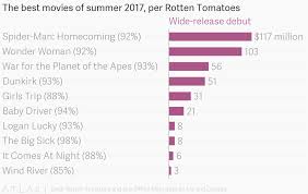The Best Movies Of Summer 2017 Per Rotten Tomatoes