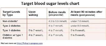 67 Explicit Glucose Level Chart For Diabetes