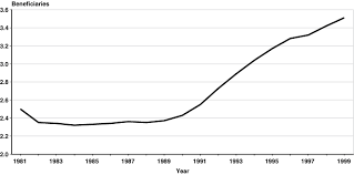 The Growth In Applications For Social Security Disability