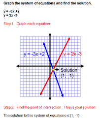 Unit 6 System Of Linear Equations