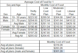 See full list on fns.usda.gov Average Cost For Food Per Month For One Person Budget Meals Household Budget Budgeting