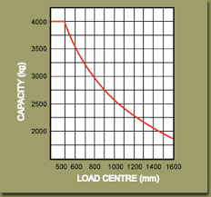 Load Capacity Specifications On A Hyster H65xm Forklift Load