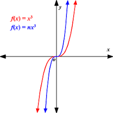 transformation of function
