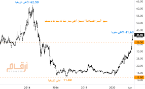 استرا سعر سهم البورصة السعودية