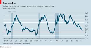 Rs Advisories Bond Yields Reliably Predict Recessions Why