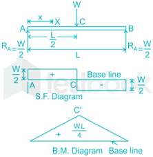 solved the bending moment diagram for