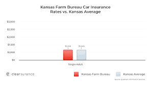 At farm bureau financial services, i provide insurance and financial strategies that can help you pr. Kansas Farm Bureau Rates Consumer Ratings Discounts
