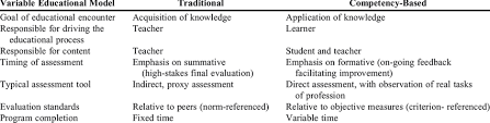 competency based educational models