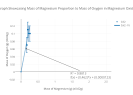 Graph Showcasing Mass Of Magnesium Proportion To Mass Of