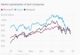 Apple Microsoft Amazon The Battle For Biggest Market Cap