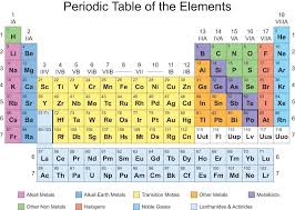 periodic table of elements with group