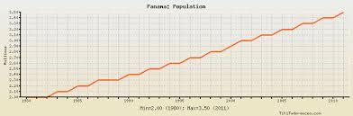 Panama Population Historical Data With Chart
