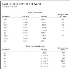 ocean chemical processes river sea