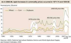 Usda Ers Agricultural Commodity Price Spikes In The 1970s