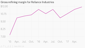 Gross Refining Margin For Reliance Industries