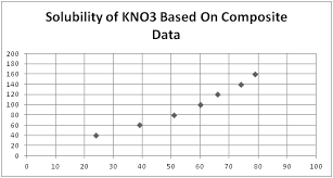 Solubility Of Kno3 Lab Table Graph Schoolworkhelper