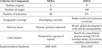 How Do The Current Sdgs Differ From The Mdgs gambar png