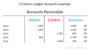 A credit note, also known as a credit memo, notifies a buyer that they are receiving a credit on their account for returned goods, either to correct an overcharge or incorrect taxes on a previous invoice, or for another reason. 3 Column Ledger Accounts Double Entry Bookkeeping