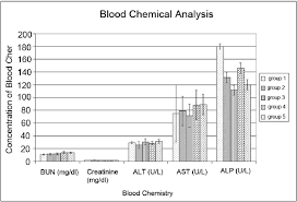 The Blood Biochemistry Analysis The Blood Biochemical