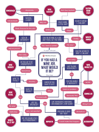 If You Had A Wine Job What Would It Be Flow Chart