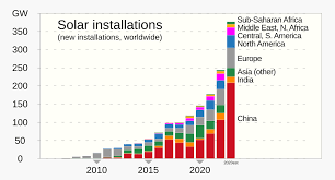 Growth of photovoltaics - Wikipedia