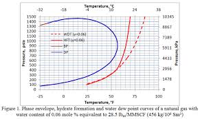 What Is The Impact Of Water Content On The Dew Point And