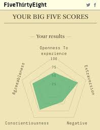 This personality test measures the big five personality factors developed over several decades by independent groups of researchers. What Is Your Big 5 Personality Score By Lili Teo Medium