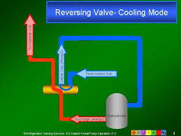 Manually operated reverse heat pump system with valves 1 and 4 open, 2 and 3 shut, coil f is the condenser and coil e is the evaporator. R 3 Controls Valves Accessories Heat Pumps 4