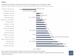 The average health insurance premium for a policyholder at 45 is $289, up to 1.444 times the base rate, and by 50, it's up to $357, which comes out to 1.786 x $200. Analysis Of 2017 Premium Changes And Insurer Participation In The Aca S Health Insurance Marketplaces Issue Brief 8889 Kff